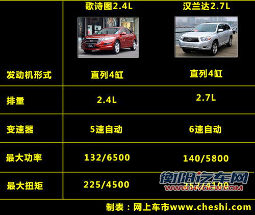 广本明年初推歌诗图2.4L车型 预计售30万