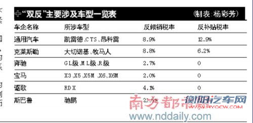 商务部双反税落地 终端市场美系车订单猛增