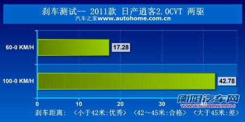 更实惠的选择 测试2011款日产逍客2WD 汽车之家