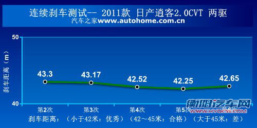 更实惠的选择 测试2011款日产逍客2WD 汽车之家
