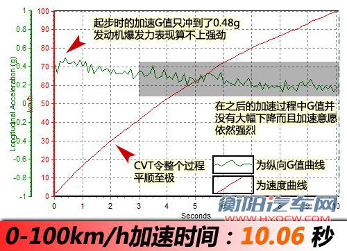 更实惠的选择 测试2011款日产逍客2WD 汽车之家