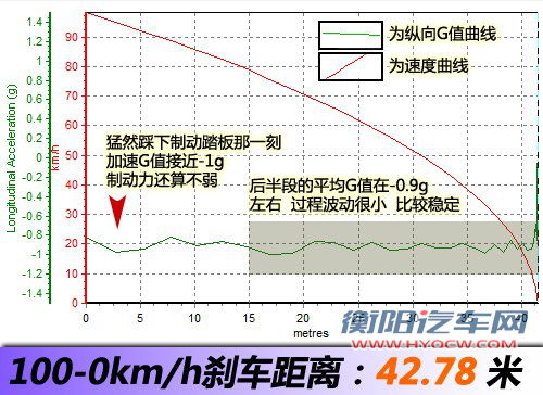 更实惠的选择 测试2011款日产逍客2WD 汽车之家