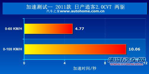 更实惠的选择 测试2011款日产逍客2WD 汽车之家