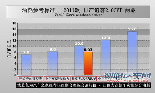 更实惠的选择 测试2011款日产逍客2WD 汽车之家