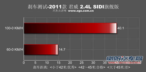性能升级！测试通用别克2011款君威 2.4