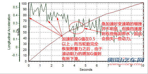 性能升级！测试通用别克2011款君威 2.4