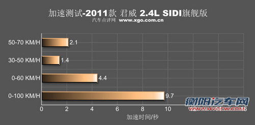 性能升级！测试通用别克2011款君威 2.4