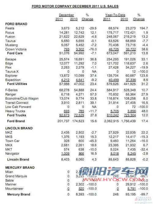 福特汽车2011年在美销215万辆 同比增长11%
