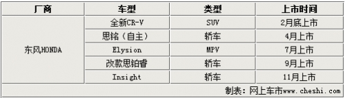 新CRV/自主品牌 东风本田5款新车将上市