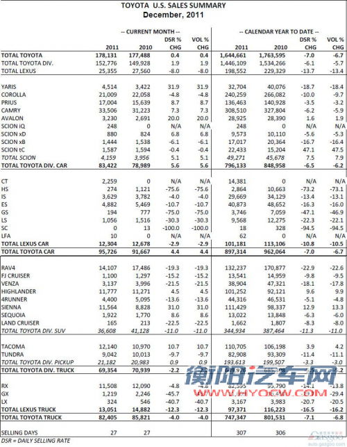 丰田美国2011年销量164万辆 同比下降7%