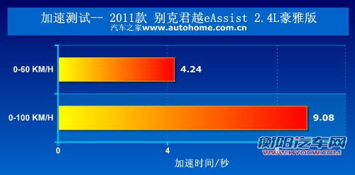 原理不复杂效果不简单 测试君越eAssist 汽车之家