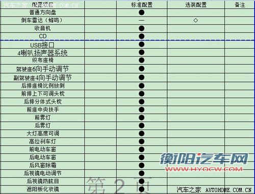 上半年将上市 全新一代力帆520配置单曝光