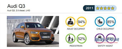 NCAP测试 奥迪Q3/全新A6取得五星成绩 汽车之家