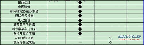 上半年将上市 全新一代力帆520配置单曝光
