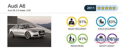 NCAP测试 奥迪Q3/全新A6取得五星成绩 汽车之家
