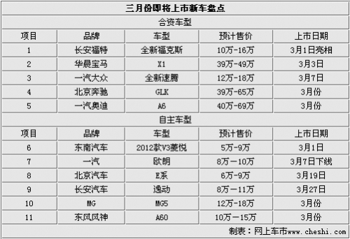 全新速腾领衔三月车市 11款将上市新车盘点