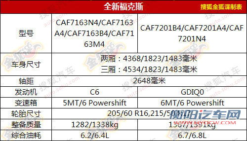 新一代福克斯3月1日首发 预计四月底将上市