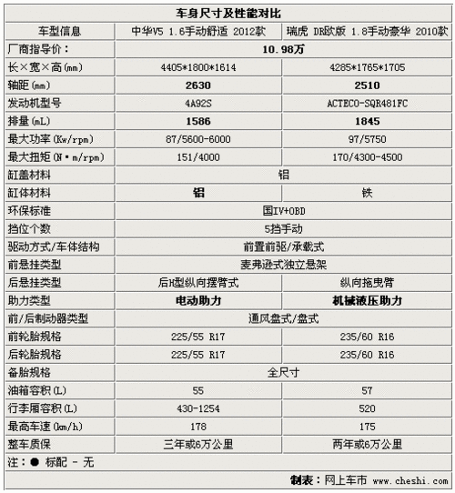 售价同为10.98万元 中华V5与瑞虎选择谁