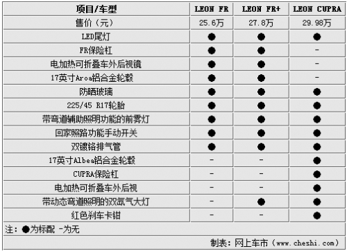 西亚特LEON本月31日上市 参数/配置曝光