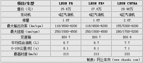 西亚特LEON本月31日上市 参数/配置曝光
