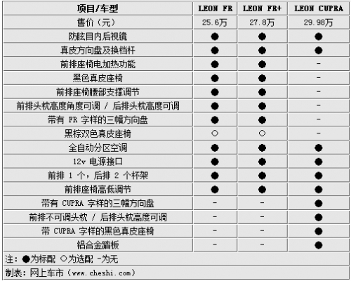 西亚特LEON本月31日上市 参数/配置曝光