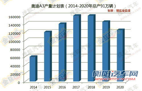 未来国产三厢车型 奥迪A3国内首次曝光