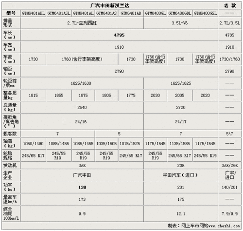 首推8款新车配老引擎 新汉兰达SUV参数曝光