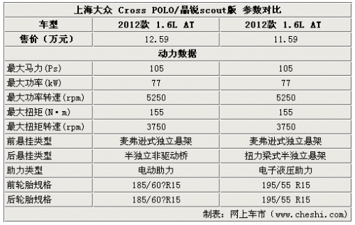 同门小兄弟 Cross Polo/晶锐Scout对比解析