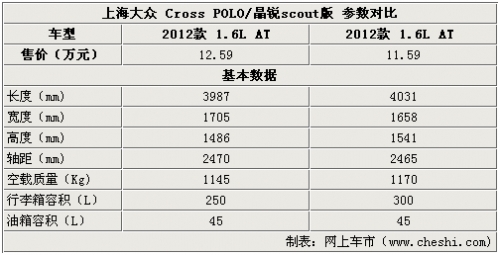 同门小兄弟 Cross Polo/晶锐Scout对比解析