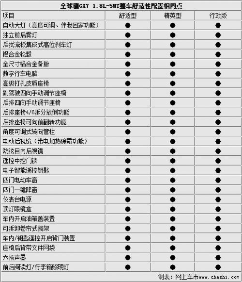 全系安全配置高 全球鹰GX7全系配置小曝光!