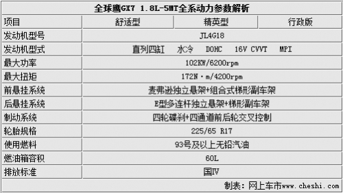 全系安全配置高 全球鹰GX7全系配置小曝光!