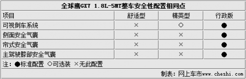 全系安全配置高 全球鹰GX7全系配置小曝光!