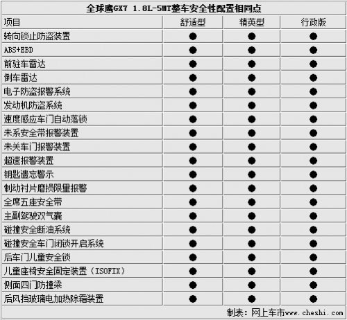 全系安全配置高 全球鹰GX7全系配置小曝光!