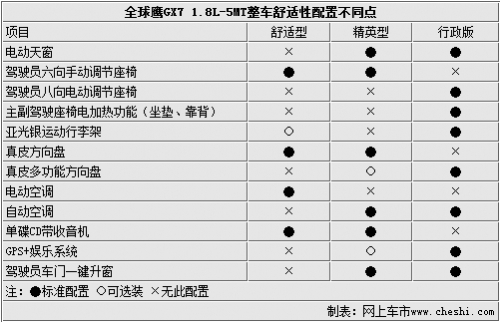 全系安全配置高 全球鹰GX7全系配置小曝光!