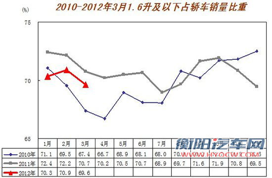 3月汽车产销历年最好 回暖势头开始显现