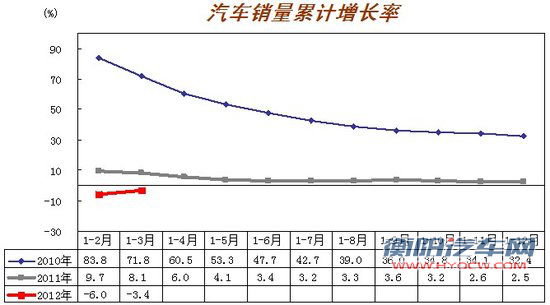 3月汽车产销历年最好 回暖势头开始显现