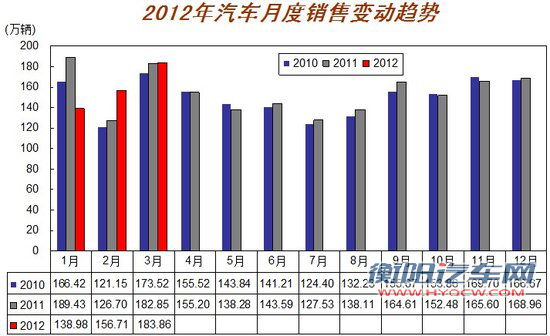 3月汽车产销历年最好 回暖势头开始显现