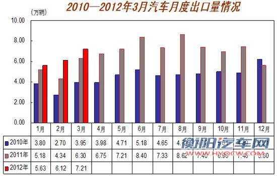 3月汽车产销历年最好 回暖势头开始显现