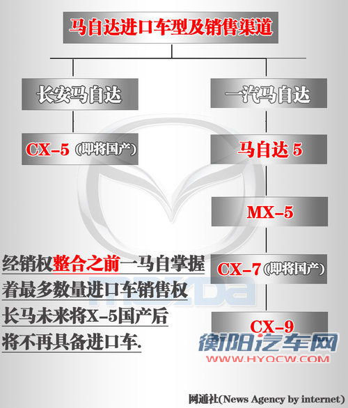 马自达CX-7等3款进口车 入长马渠道销售 马自达CX-7等3款进口车 入长马渠道销售