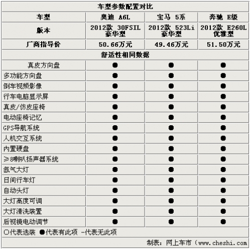 高端C级车标杆 新奥迪A6L/5系/E级选择谁