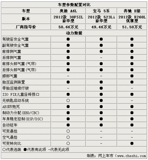 高端C级车标杆 新奥迪A6L/5系/E级选择谁