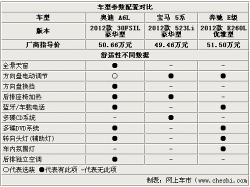 高端C级车标杆 新奥迪A6L/5系/E级选择谁