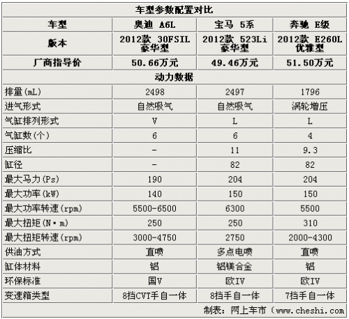 高端C级车标杆 新奥迪A6L/5系/E级选择谁
