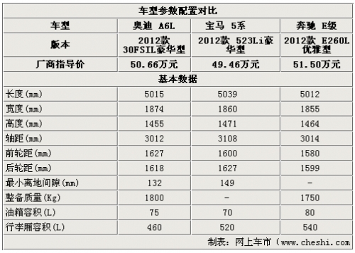 高端C级车标杆 新奥迪A6L/5系/E级选择谁