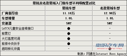 受思铭低定价影响 思域销量下滑超过三成