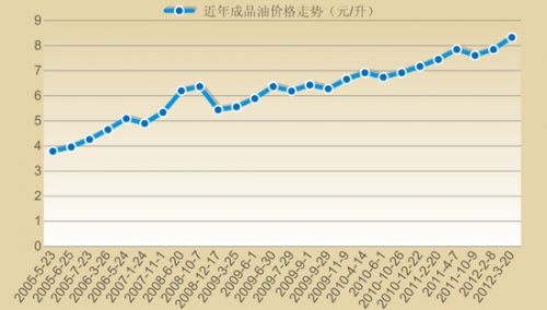 发改委下调成品油价 90号汽油每升降0.24元