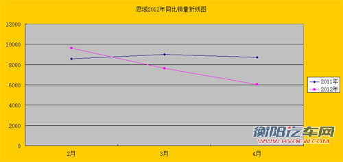 受思铭低定价影响 思域销量下滑超过三成