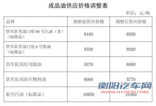 发改委下调成品油价 90号汽油每升降0.24元