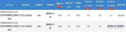 百公里油耗4.5L 新思域混动版信息申报