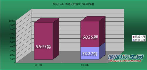 受思铭低定价影响 思域销量下滑超过三成